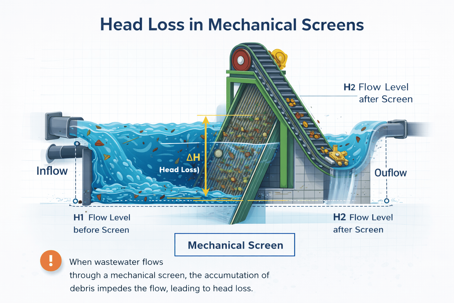Head Loss in Mechanical Screens
