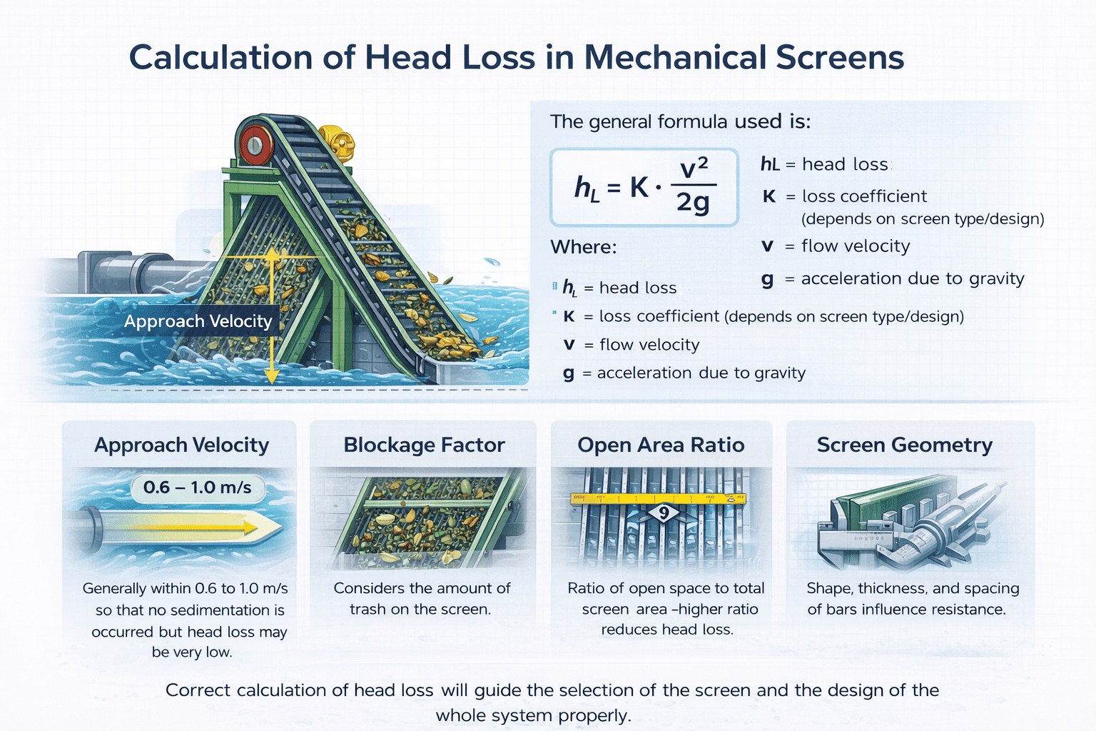 Calculation of Head Loss in Mechanical Screens