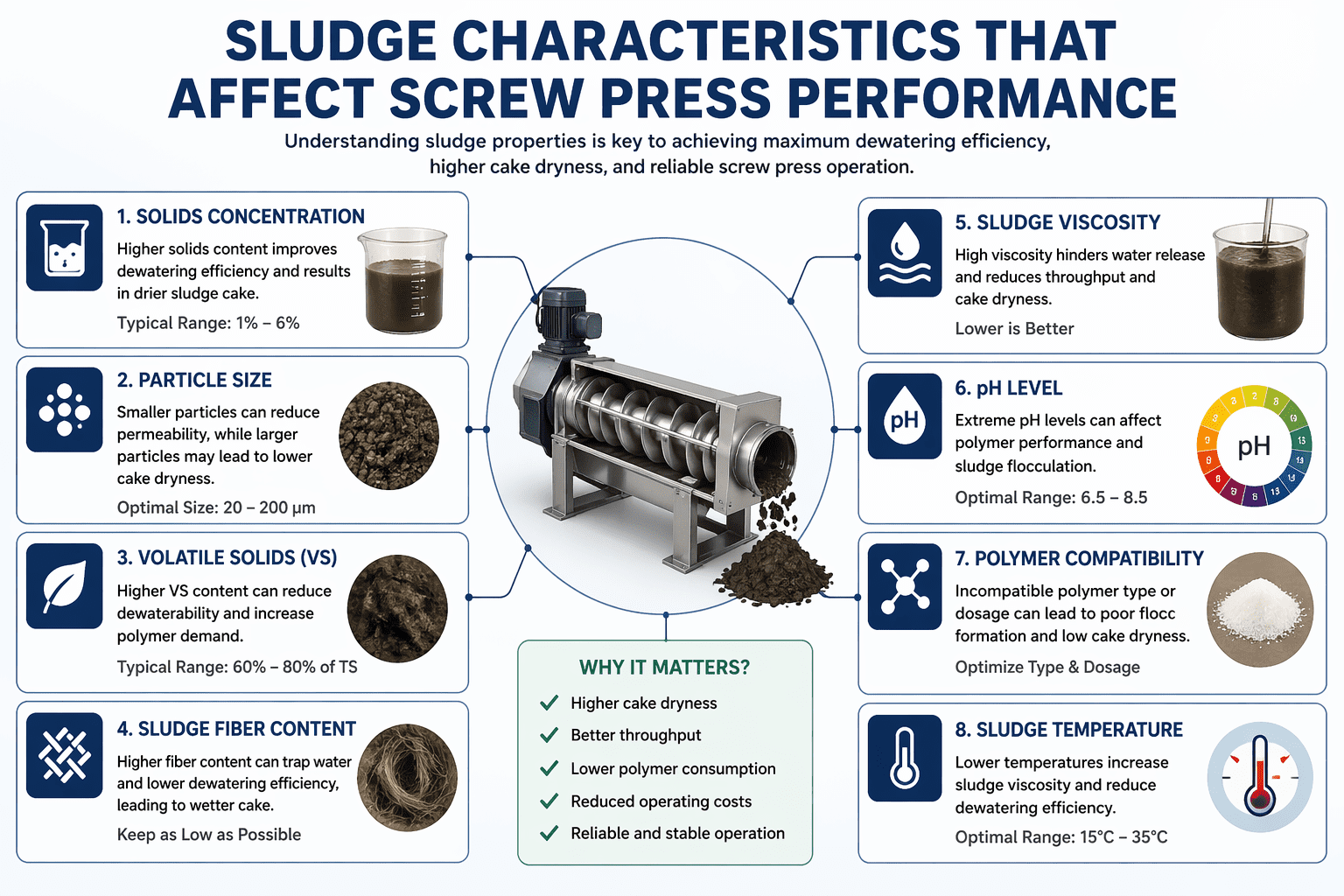 Sludge Characteristics That Affect Screw Press Performance Sludge Characteristics That Affect Screw Press Performance